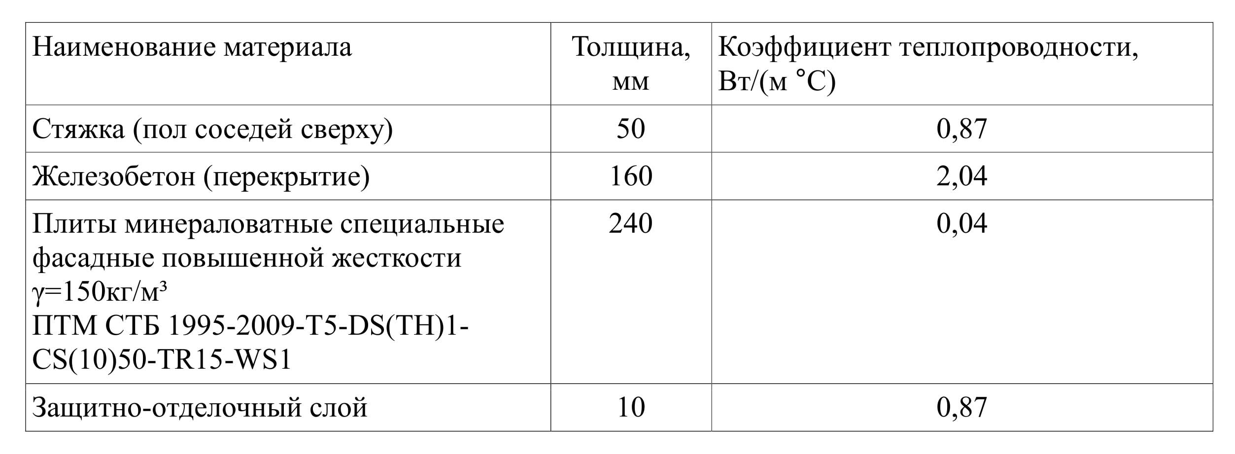 Таблица расчёта утепления перекрытия лоджии минераловатными плитами