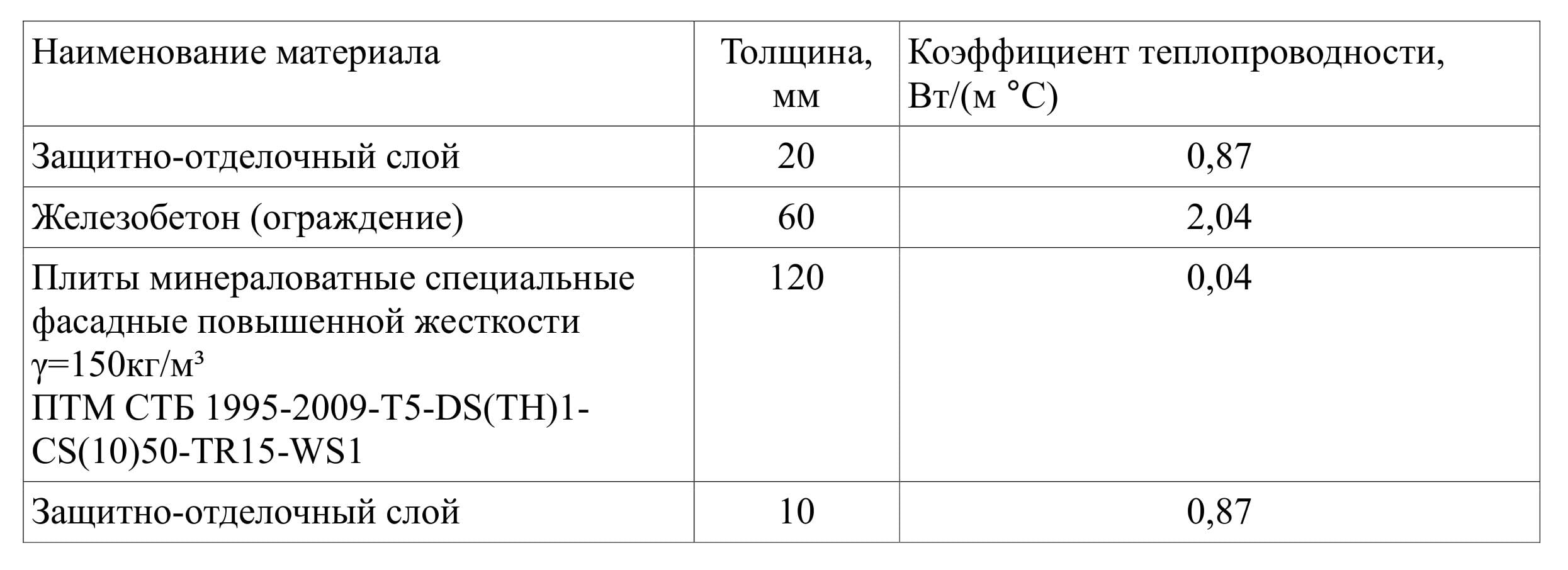 Таблица расчёта утепления стен лоджии минераловатными плитами
